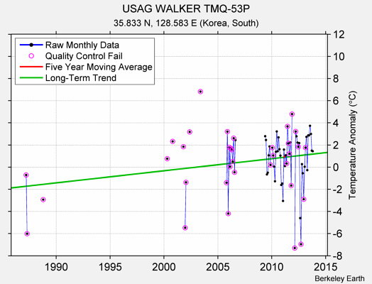 USAG WALKER TMQ-53P Raw Mean Temperature