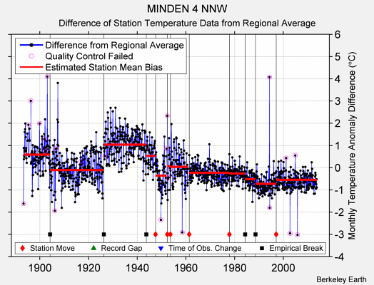 MINDEN 4 NNW difference from regional expectation