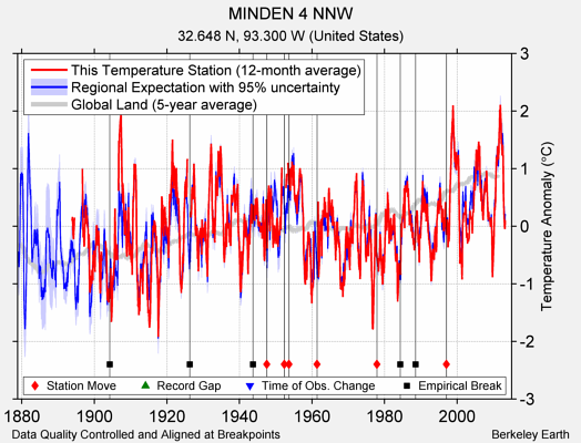 MINDEN 4 NNW comparison to regional expectation