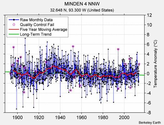 MINDEN 4 NNW Raw Mean Temperature