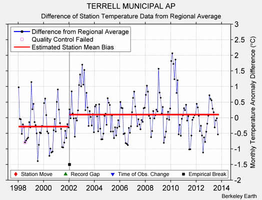 TERRELL MUNICIPAL AP difference from regional expectation