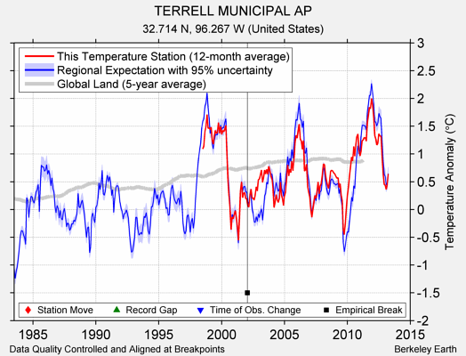 TERRELL MUNICIPAL AP comparison to regional expectation