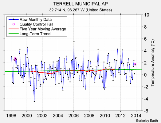 TERRELL MUNICIPAL AP Raw Mean Temperature