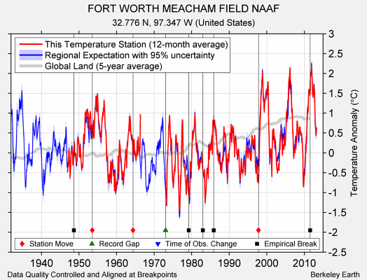 FORT WORTH MEACHAM FIELD NAAF comparison to regional expectation