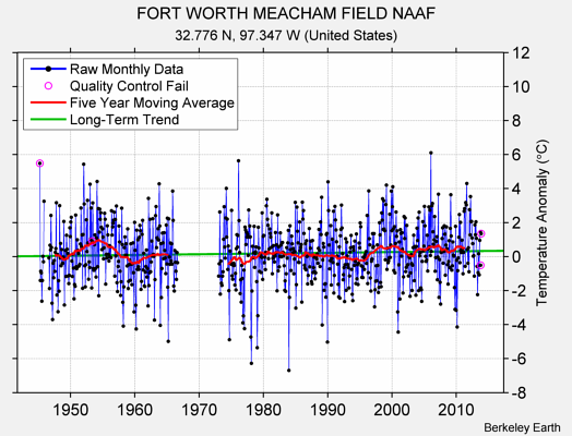 FORT WORTH MEACHAM FIELD NAAF Raw Mean Temperature