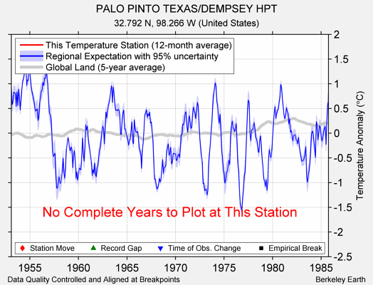 PALO PINTO TEXAS/DEMPSEY HPT comparison to regional expectation