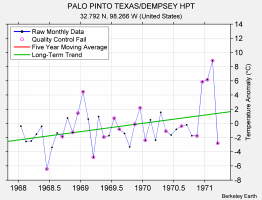 PALO PINTO TEXAS/DEMPSEY HPT Raw Mean Temperature