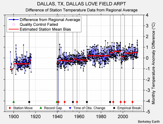 DALLAS, TX, DALLAS LOVE FIELD ARPT difference from regional expectation