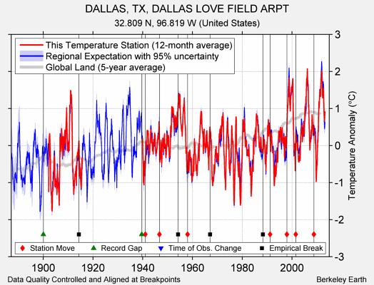 DALLAS, TX, DALLAS LOVE FIELD ARPT comparison to regional expectation