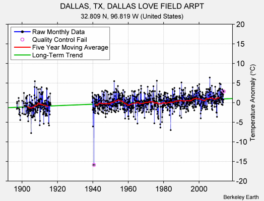 DALLAS, TX, DALLAS LOVE FIELD ARPT Raw Mean Temperature