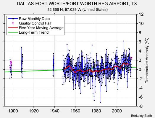 DALLAS-FORT WORTH/FORT WORTH REG.AIRPORT, TX. Raw Mean Temperature