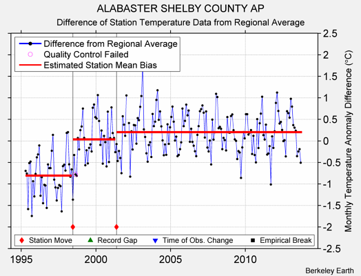 ALABASTER SHELBY COUNTY AP difference from regional expectation