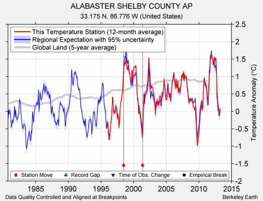 ALABASTER SHELBY COUNTY AP comparison to regional expectation