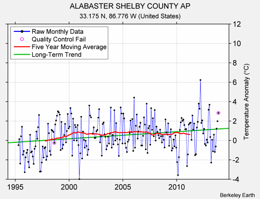 ALABASTER SHELBY COUNTY AP Raw Mean Temperature