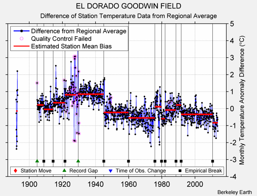 EL DORADO GOODWIN FIELD difference from regional expectation