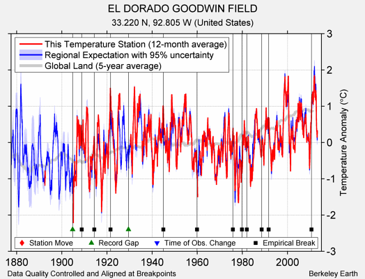 EL DORADO GOODWIN FIELD comparison to regional expectation