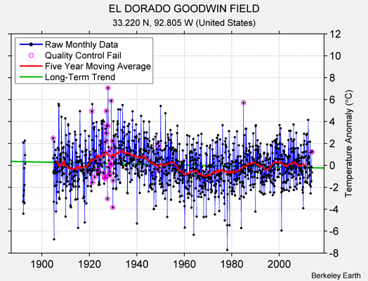 EL DORADO GOODWIN FIELD Raw Mean Temperature