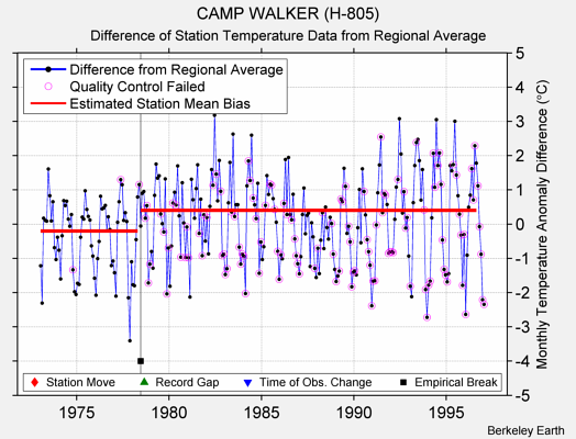 CAMP WALKER (H-805) difference from regional expectation