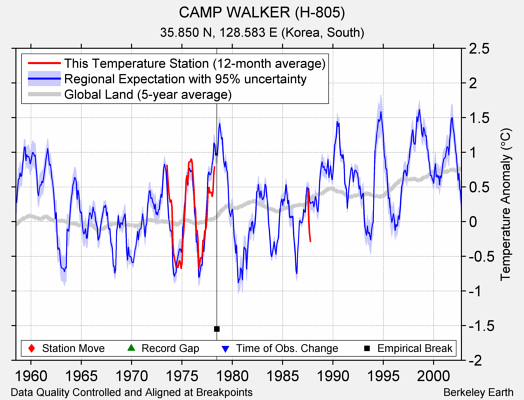 CAMP WALKER (H-805) comparison to regional expectation