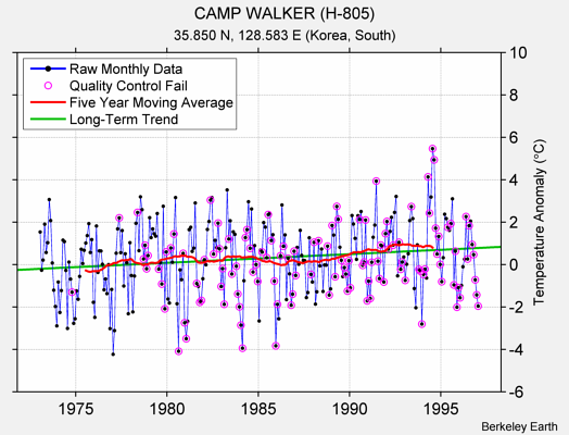 CAMP WALKER (H-805) Raw Mean Temperature