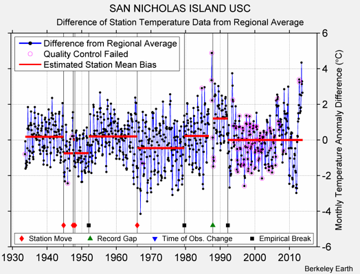 SAN NICHOLAS ISLAND USC difference from regional expectation