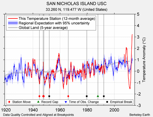 SAN NICHOLAS ISLAND USC comparison to regional expectation