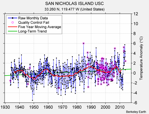 SAN NICHOLAS ISLAND USC Raw Mean Temperature