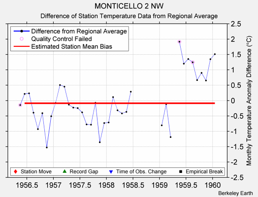 MONTICELLO 2 NW difference from regional expectation