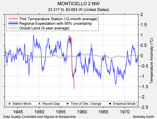 MONTICELLO 2 NW comparison to regional expectation