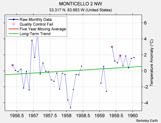 MONTICELLO 2 NW Raw Mean Temperature