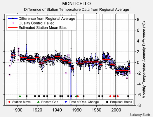 MONTICELLO difference from regional expectation