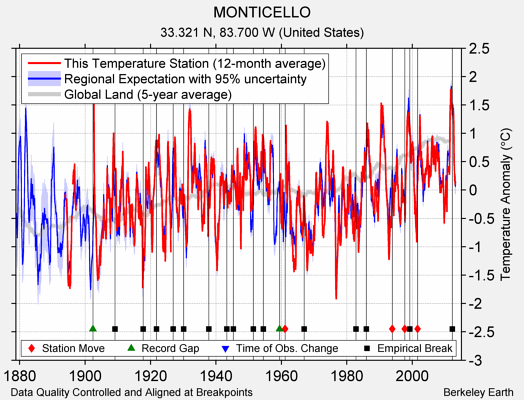 MONTICELLO comparison to regional expectation