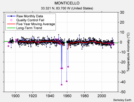 MONTICELLO Raw Mean Temperature