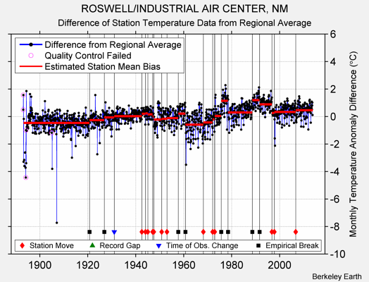 ROSWELL/INDUSTRIAL AIR CENTER, NM difference from regional expectation