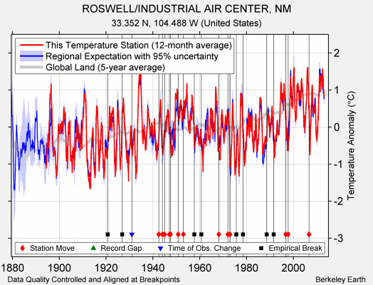 ROSWELL/INDUSTRIAL AIR CENTER, NM comparison to regional expectation