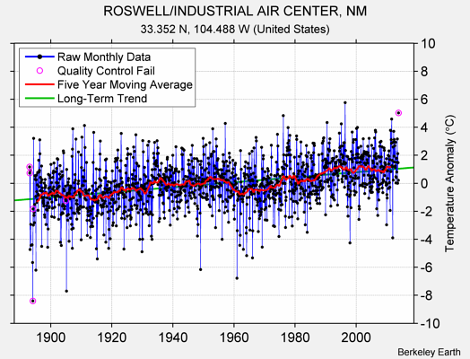 ROSWELL/INDUSTRIAL AIR CENTER, NM Raw Mean Temperature