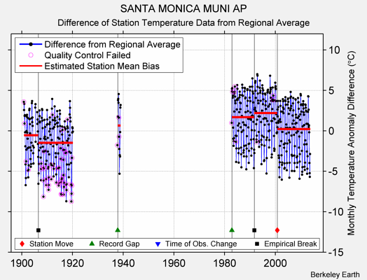 SANTA MONICA MUNI AP difference from regional expectation