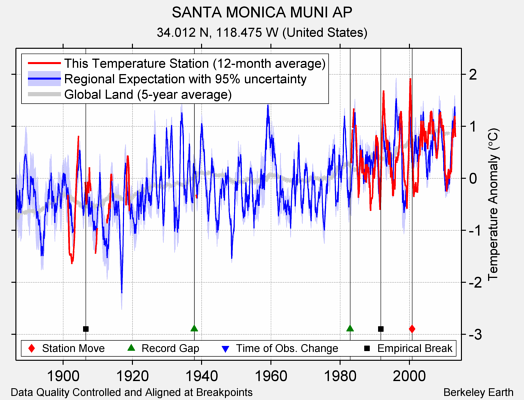 SANTA MONICA MUNI AP comparison to regional expectation