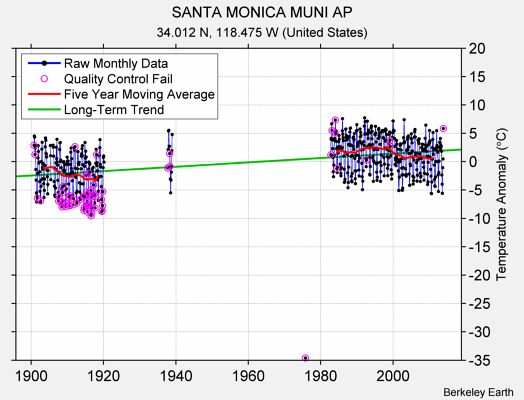 SANTA MONICA MUNI AP Raw Mean Temperature