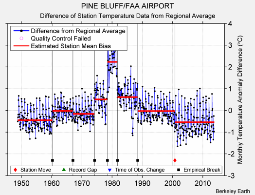 PINE BLUFF/FAA AIRPORT difference from regional expectation