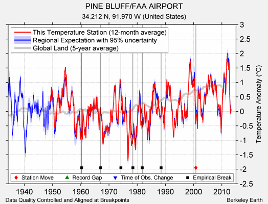 PINE BLUFF/FAA AIRPORT comparison to regional expectation