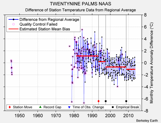 TWENTYNINE PALMS NAAS difference from regional expectation