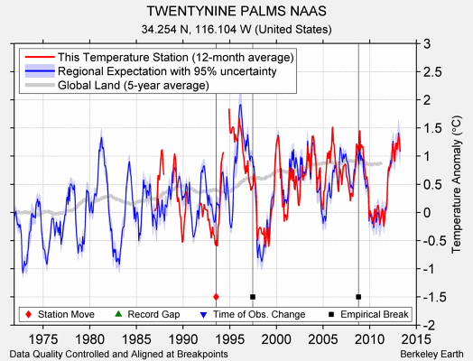 TWENTYNINE PALMS NAAS comparison to regional expectation