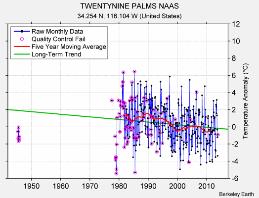 TWENTYNINE PALMS NAAS Raw Mean Temperature