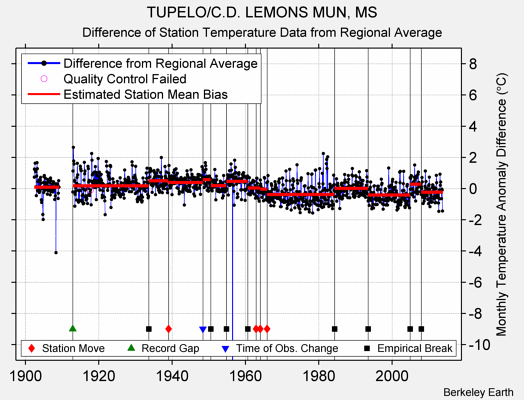 TUPELO/C.D. LEMONS MUN, MS difference from regional expectation