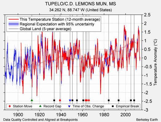 TUPELO/C.D. LEMONS MUN, MS comparison to regional expectation