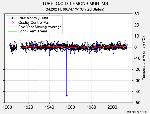 TUPELO/C.D. LEMONS MUN, MS Raw Mean Temperature