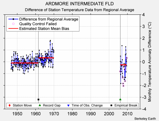 ARDMORE INTERMEDIATE FLD difference from regional expectation