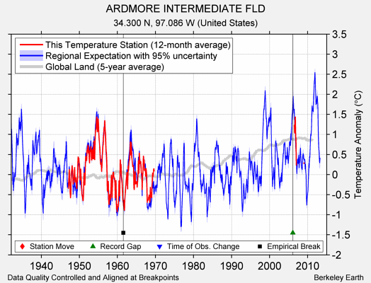 ARDMORE INTERMEDIATE FLD comparison to regional expectation