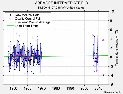 ARDMORE INTERMEDIATE FLD Raw Mean Temperature